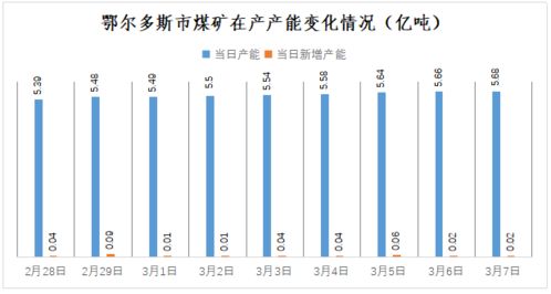 鄂爾多斯市煤炭電力保供情況